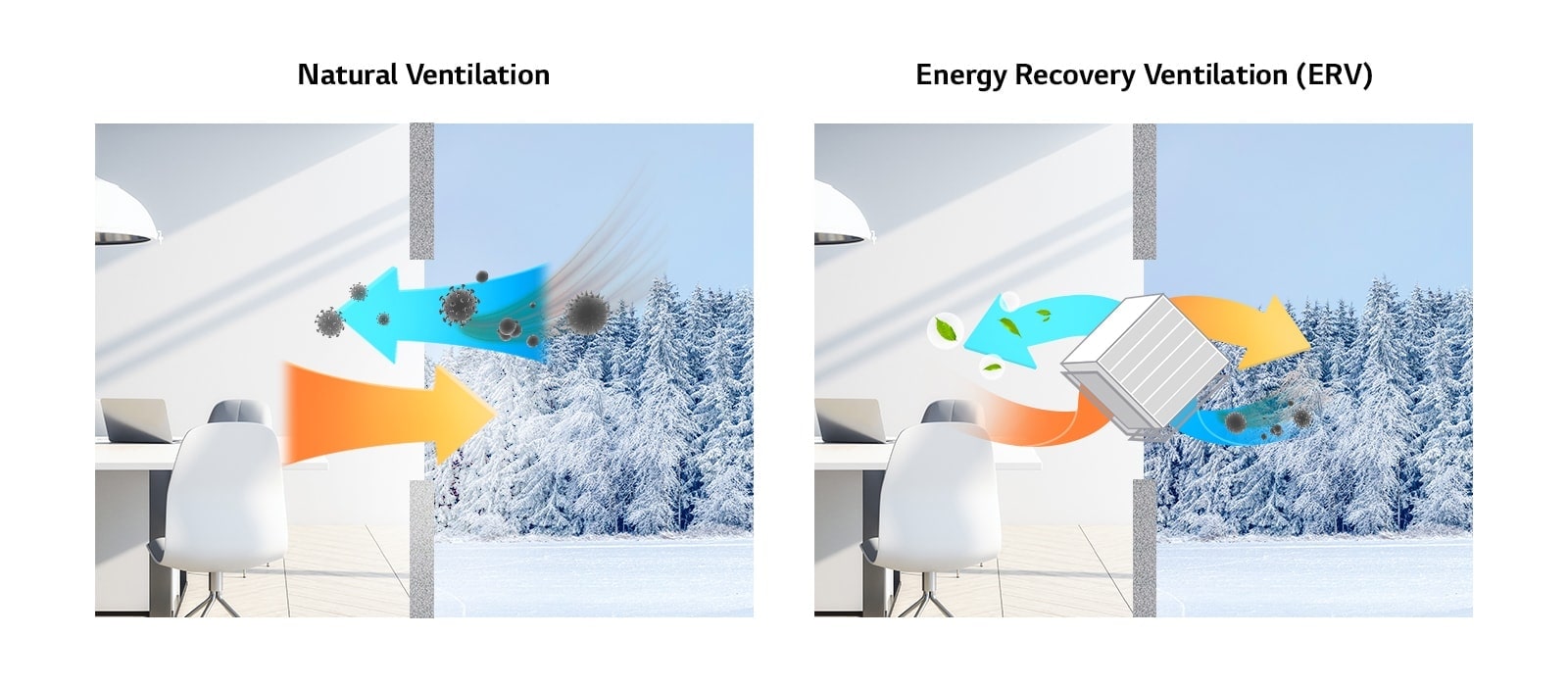 On the left, air with bacteria enters a room from a snowy exterior. On the right, an ERV system captures them.