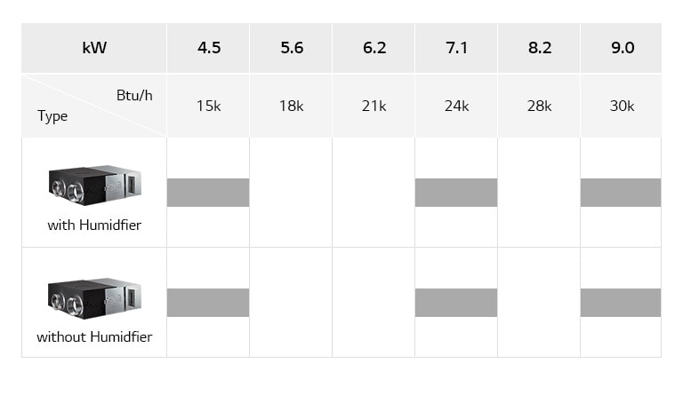 LG Commercial ERV lineup chart includes with Humidifier, and without Humidifier, detailing model type, Btu/h, and kW.