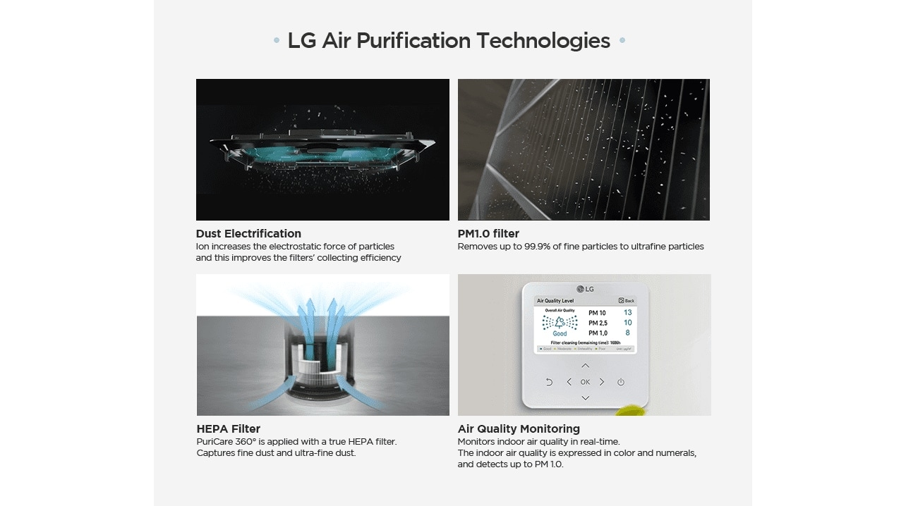 LG Air Purification Technologies  Dust Electrification  Ion increases the electrostatic force of particles and this improves the filters' collecting efficiency  PM1.0 filter Removes up to 99.9% of fine particles to ultrafine particles  HEPA Filter PuriCare 360° is applied with a true HEPA filter.  Captures fine dust and ultra-fine dust.  Purification Monitoring  Monitors indoor air quality in real-time.  The indoor air quality is expressed in color and numerals, and detects up to PM 1.0.