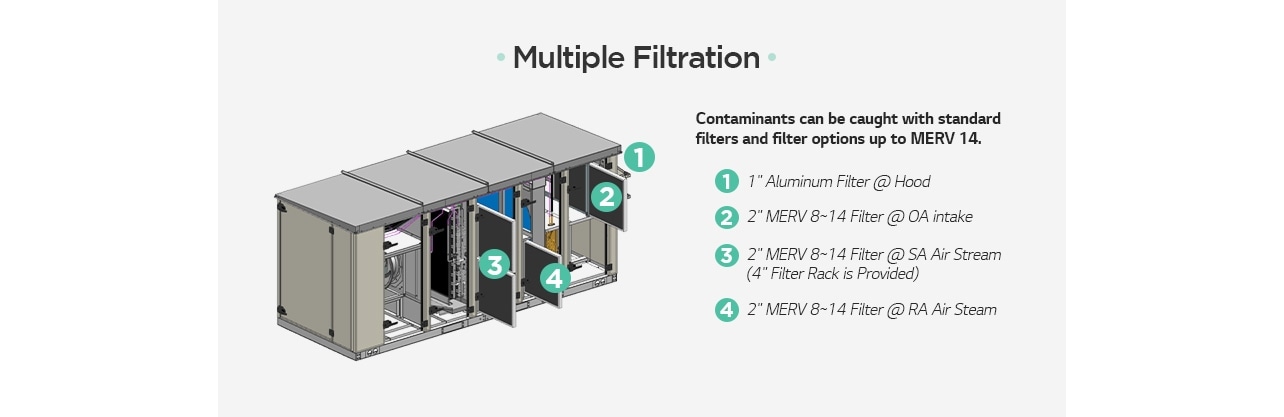 Multiple Filtration Contaminants can be caught with standard filters and filter options up to MERV 14. ① 1" Aluminum Filter @ Hood ② 2" MERV 8~ 14 Filter @ OA intake ③ 2" MERV 8~ 14 Filter @ SA Air Stream (4" Filter Rack is Provided) ④ 2" MERV 8~ 14 Filter @ RA Air Stream