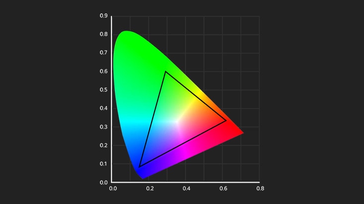 A color gamut chart shows a triangle representing the Rec.709's color reproduction range.	