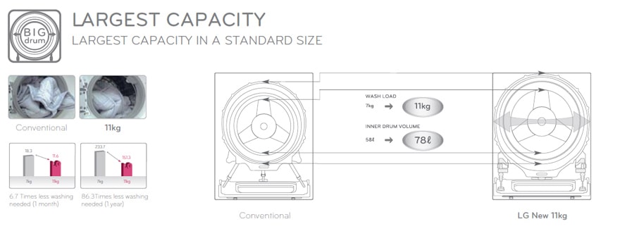 Largest Capacity in Standard Size 
