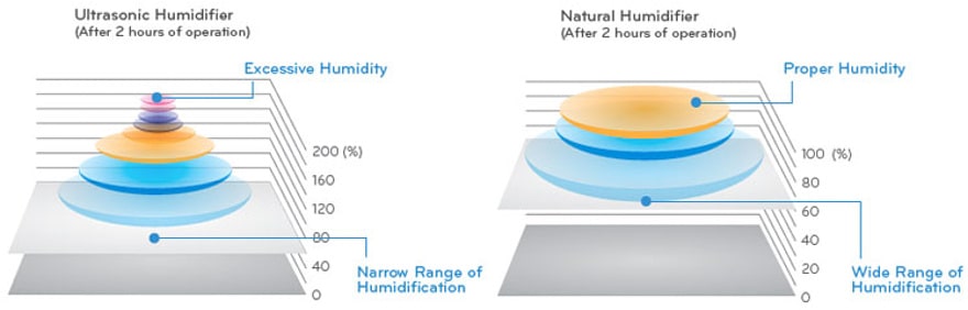 Benefits of Natural Humidification