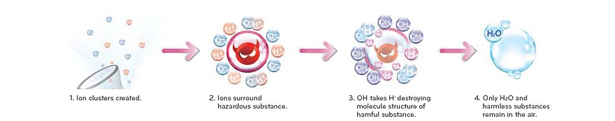 Powerful Sterilization