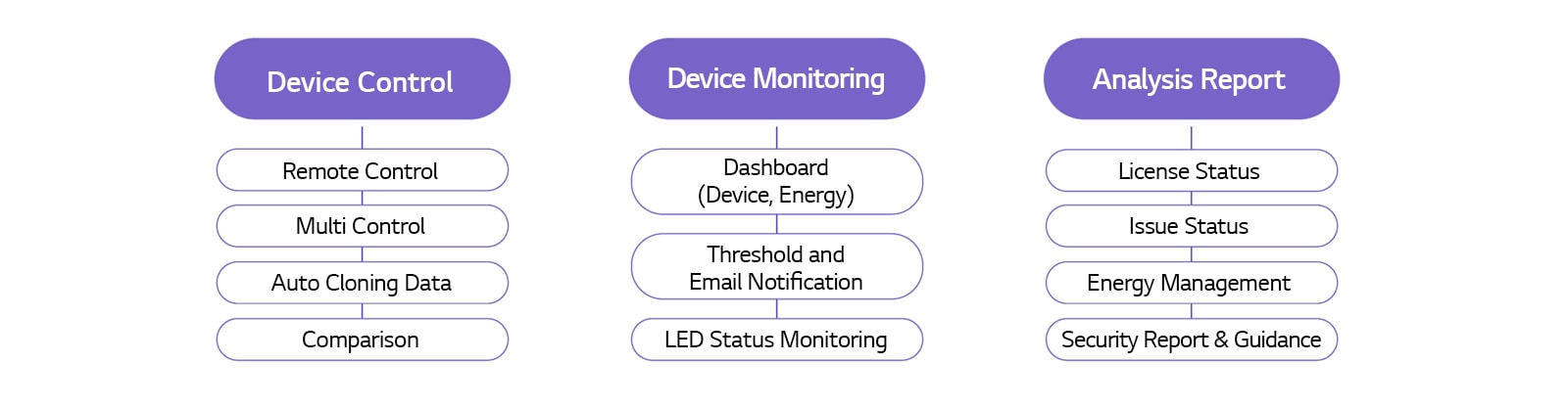 Device Control - Remote Control - Multi Control - Auto Cloning Data - Comparison Device Monitoring - Dashboard (Device, Energy) - Threshold and Email Notification - LED Status Monitoring Analysis Report - License Status - Issue Status - Energy Management - Security Report & Guidance