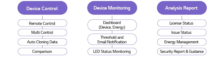 Device Control - Remote Control - Multi Control - Auto Cloning Data - Comparison Device Monitoring - Dashboard (Device, Energy) - Threshold and Email Notification - LED Status Monitoring Analysis Report - License Status - Issue Status - Energy Management - Security Report & Guidance