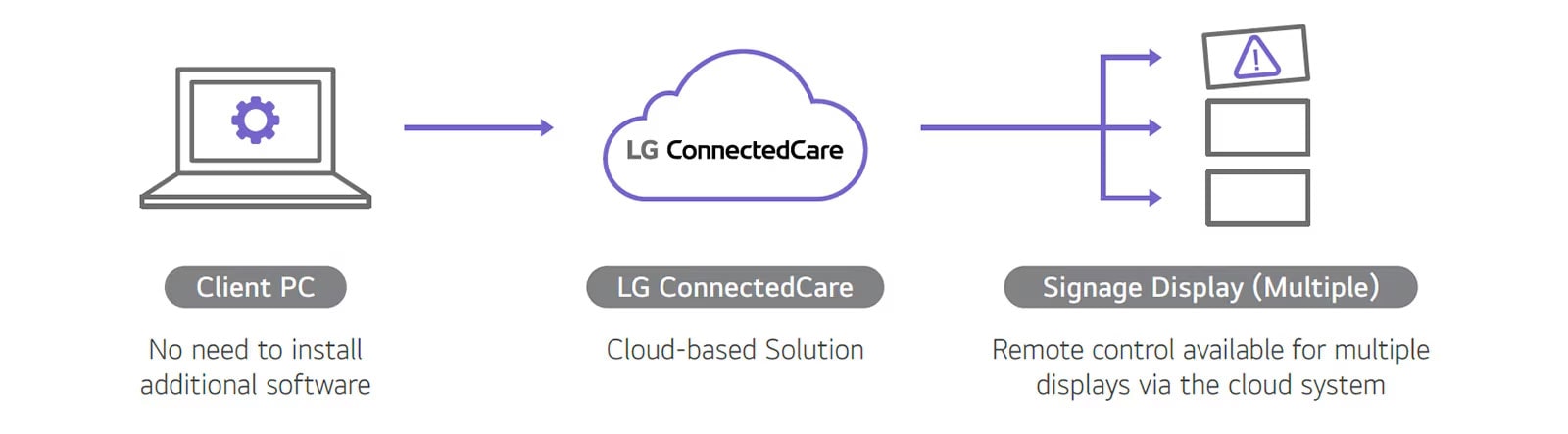 A diagram illustrates the LG ConnectedCare solution’s structure, highlighting the benefits of remotely managing multiple digital signage displays through a cloud-based system.