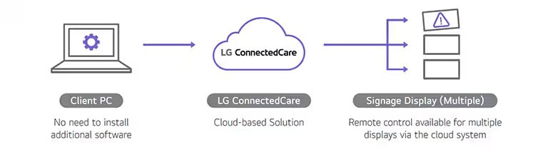 A diagram illustrates the LG ConnectedCare solution’s structure, highlighting the benefits of remotely managing multiple digital signage displays through a cloud-based system.