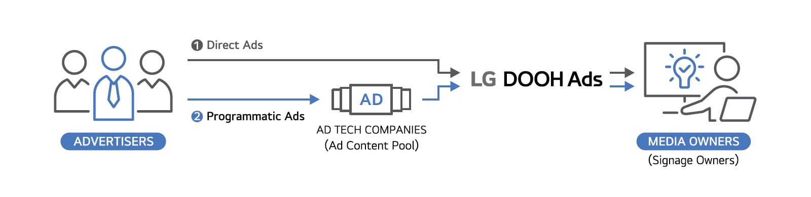 This diagram outlines LG DOOH Ads' setup for Direct Ads and Programmatic Ads. It features Advertisers on the left, LG DOOH Ads in the center, and Media Owners (who are also Signage Owners) on the right, illustrating that LG DOOH Ads is available for either type of ad.