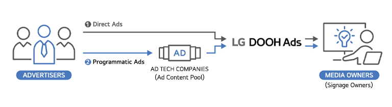 This diagram outlines LG DOOH Ads' setup for Direct Ads and Programmatic Ads. It features Advertisers on the left, LG DOOH Ads in the center, and Media Owners (who are also Signage Owners) on the right, illustrating that LG DOOH Ads is available for either type of ad.