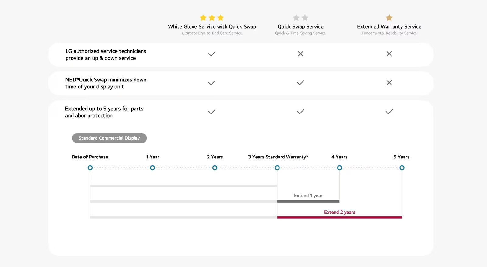 Comparison chart of LG service plans: "White Glove Service with Quick Swap," "Quick Swap Service," and "Extended Warranty Service." Highlights include LG-authorized technicians, NBD Quick Swap to reduce downtime, and extended protection up to 5 years for parts and labor. A timeline illustrates warranty extension options beyond the standard 3 years.