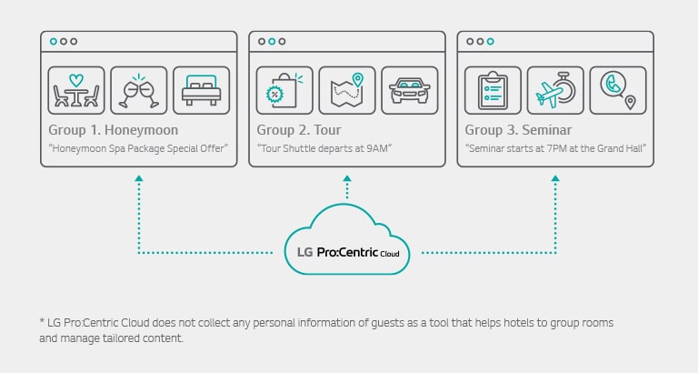 Customized content for each group is available through LG Pro:Centric Cloud.