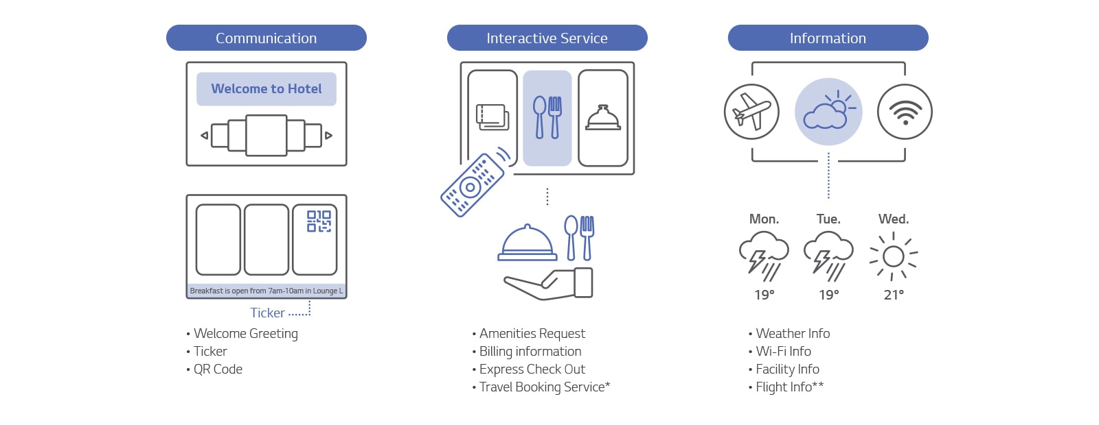 LG Pro:Centric Cloud offers a range of functions and services including communication, interactive services, and information.