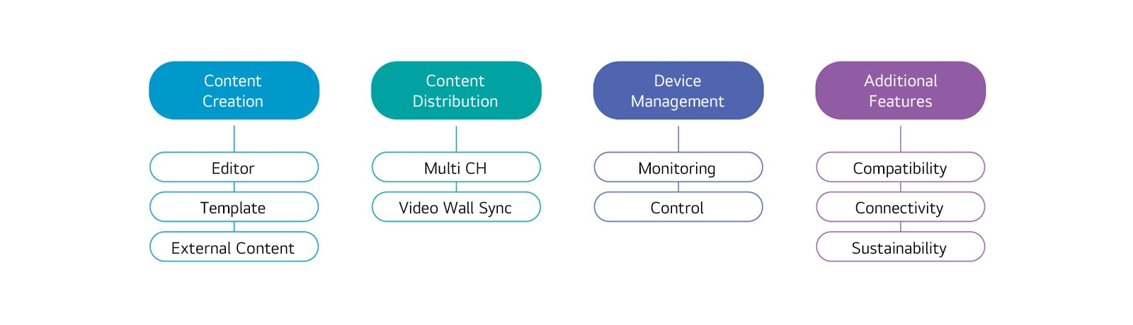 Content Creation, Editor, Template, External Content Content Distribution, Multi CH, Video Wall Sync Device Management, Monitoring, Control Additional Features, Compatibility, Connectivity, Sustainability