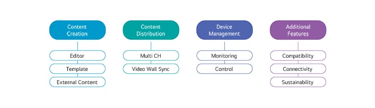 Content Creation, Editor, Template, External Content Content Distribution, Multi CH, Video Wall Sync Device Management, Monitoring, Control Additional Features, Compatibility, Connectivity, Sustainability