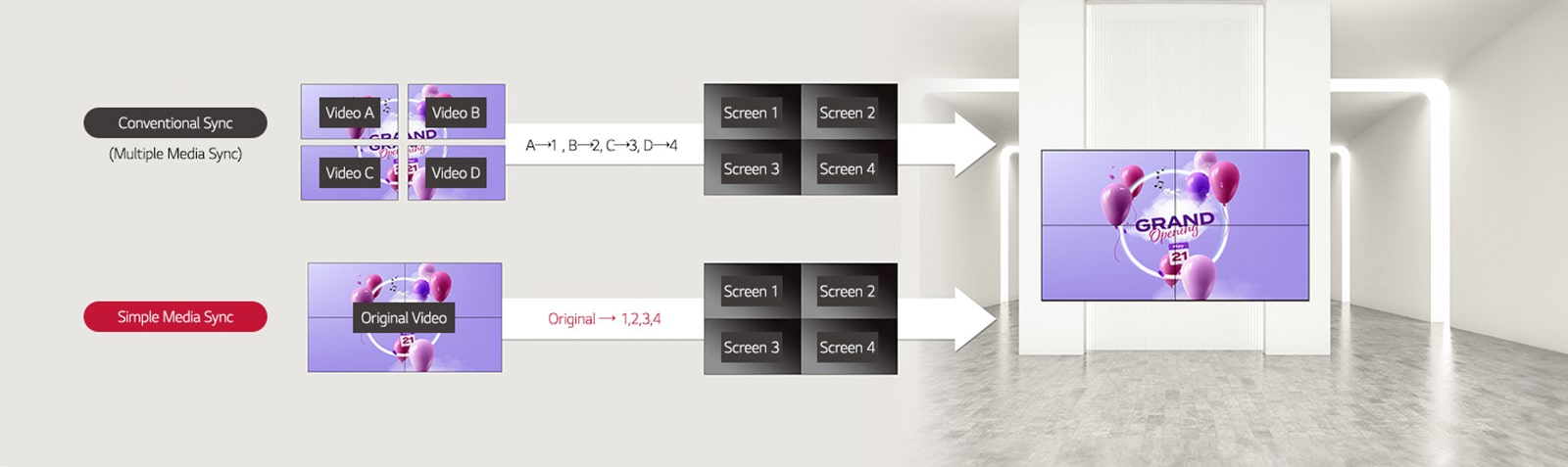 This highlights a feature applicable to video walls, illustrated through a 2 by 2 configuration example. In the past, playing content seamlessly across a complete large display required crafting videos for each screen. However, the Simple Media Sync feature simplifies this process. It necessitates designating specific areas of the original video to play on individual screens, making content synchronization and display much smoother.