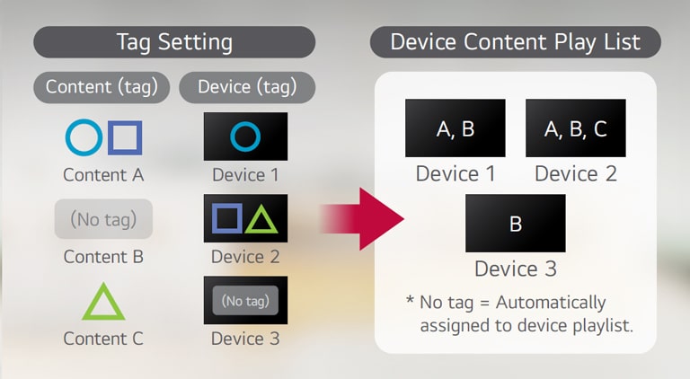 This image showcases the use of tag settings to manage content efficiently, making it easier to locate and apply to devices.