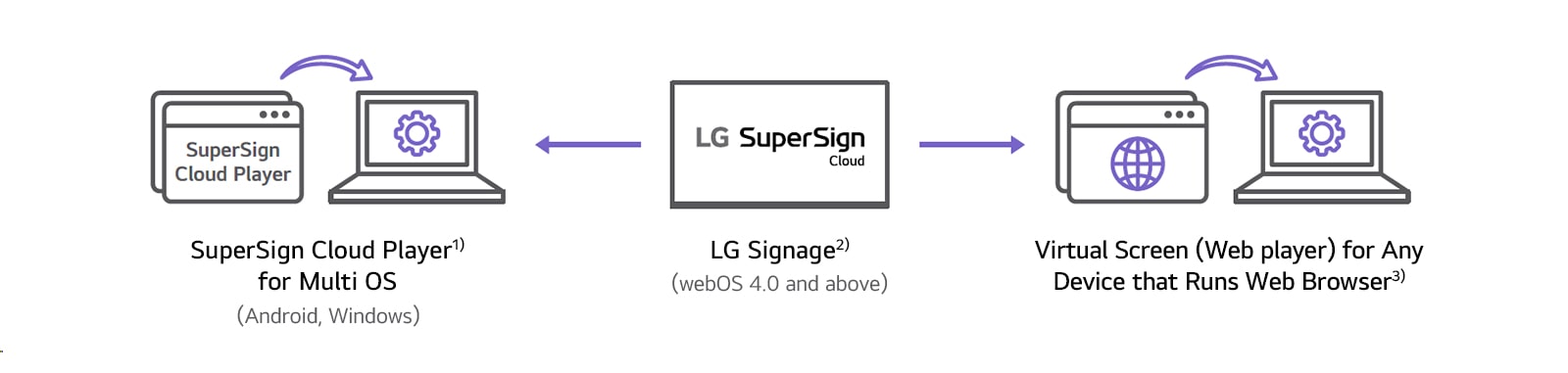 This image represents LG SuperSign Cloud’s compatibility with products from LG Electronics as well as other brands. SuperSign Cloud Player1) for Multi OS (Android, Windows) LG Signage2) (webOS 4.0 and above) Virtual Screen (Web player) for Any Device that Runs Web Browser3)