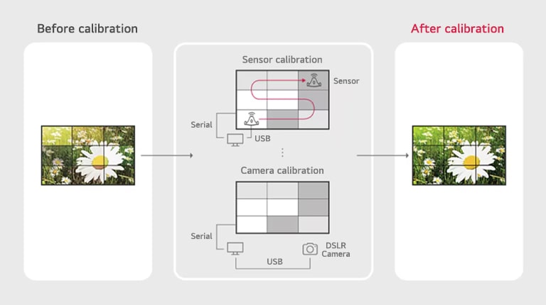 Before calibration, Serial, Sensor calibration, Sensor, Camera calibration, DSLR Camera, After calibration