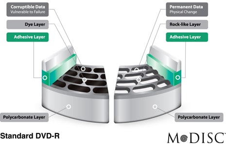 Superior data protection with M-DISC™ Support