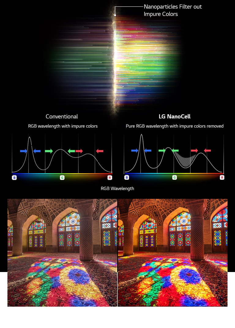 The RGB spectrum graph that showing filter out dull colors and images comparing Color Purity between Conventional and NanoCell Tech