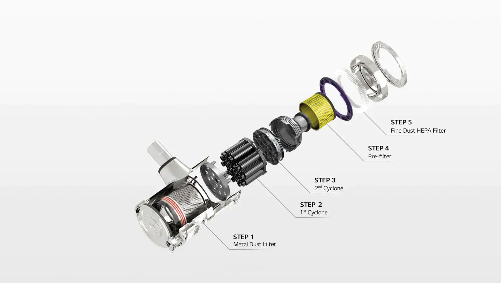 The 5-step filtration system of the product has been separated and shown with arrows and words indicating each step with: 1st cyclone, metal dust filter,  2nd cyclone, pre-filter, fine dust filter.