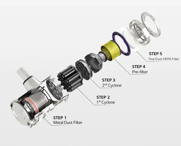 The 5-step filtration system of the product has been separated and shown with arrows and words indicating each step with: 1st cyclone, metal dust filter,  2nd cyclone, pre-filter, fine dust filter.