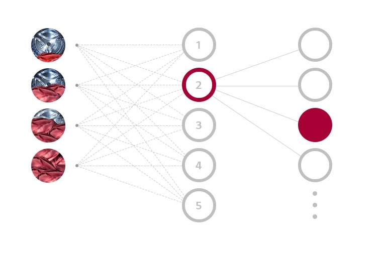 Three columns representing Weight Detection, Softness Detection, and Optimize Washing Patterns with levels beneath show how the AI DD of the washing machine chooses the optimal wash setting.