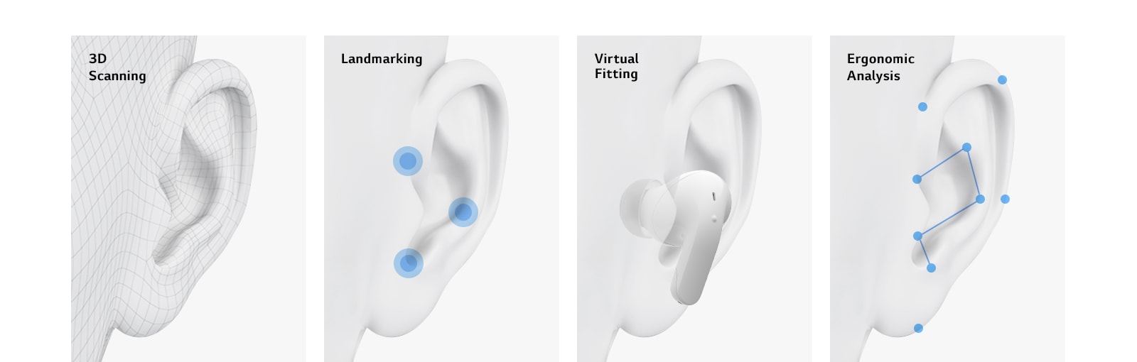 A rendering of an ear. A rendering of an ear with three blue dots to show landmarking. A rendering of an ear with the earbud inside to show virtual fitting. A rendering of an ear with blue dots and lines to show ergonomic analysis.