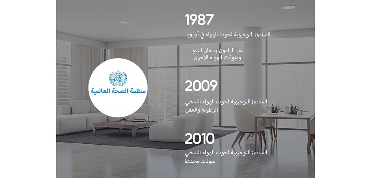 يبين الشكل كيف ومتى بدأ المفهوم الأساسي لجودة الهواء الداخلي.