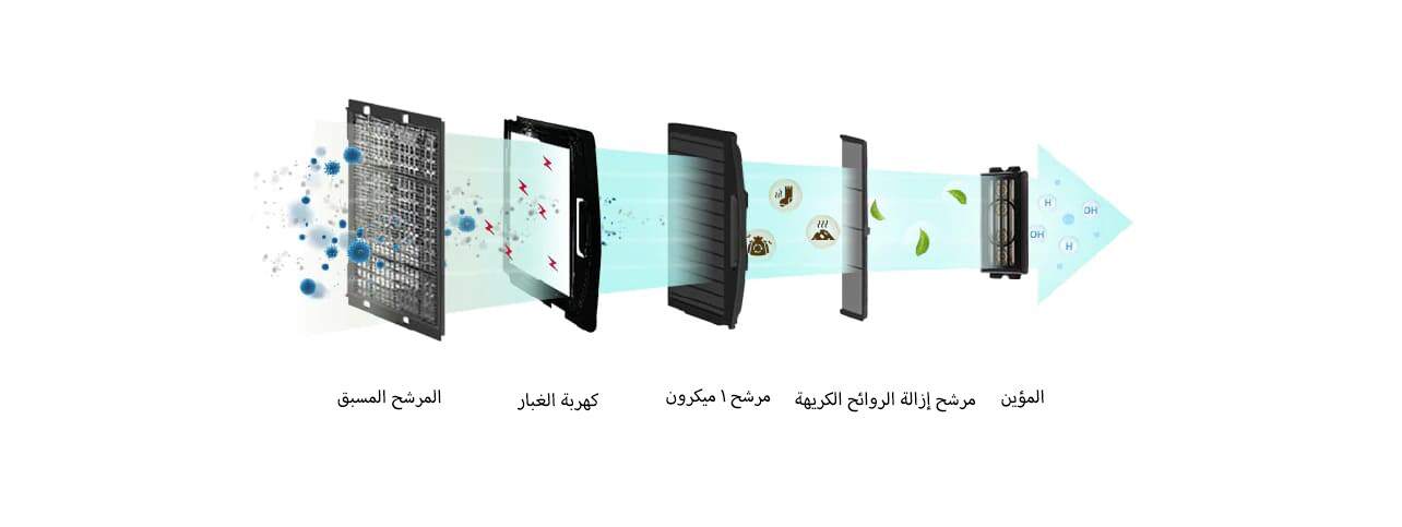 يوضح الشكل 5 خطوات لتنقية الهواء