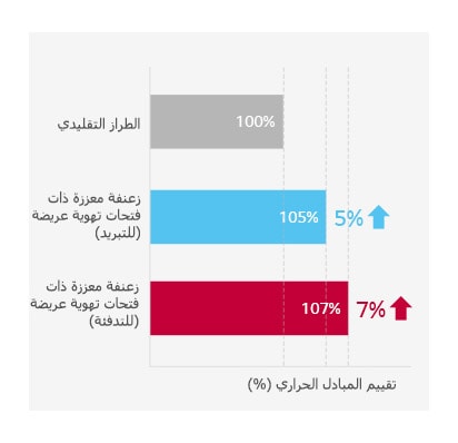 مبادل حراري مع زعانف مقواة بتهوية واسعة1