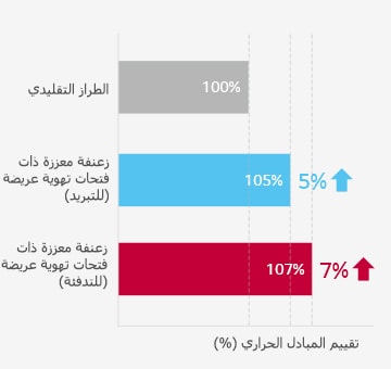 مبادل حراري مع زعانف مقواة بتهوية واسعة1