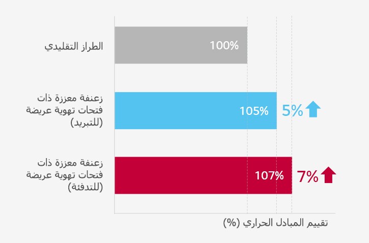 مبادل حراري مع زعانف مقواة بتهوية واسعة2