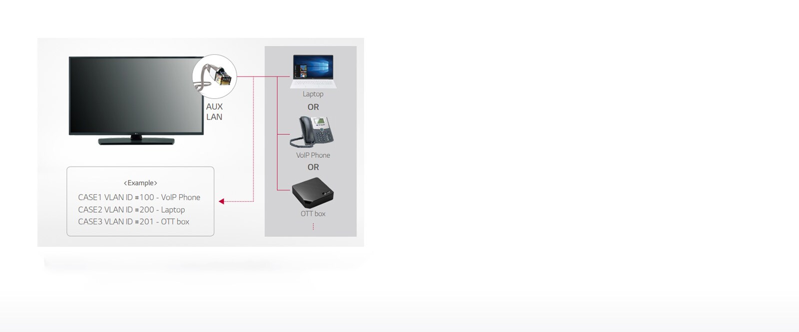 مخرج LAN مع مُعرِّف كابل LAN افتراضي (Virtual LAN)1