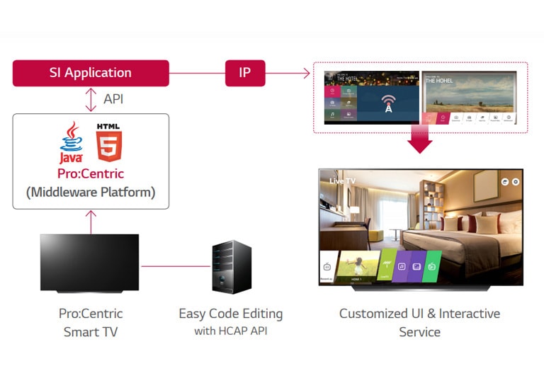 حلول برو: سنتريك لإدارة الفنادق2
