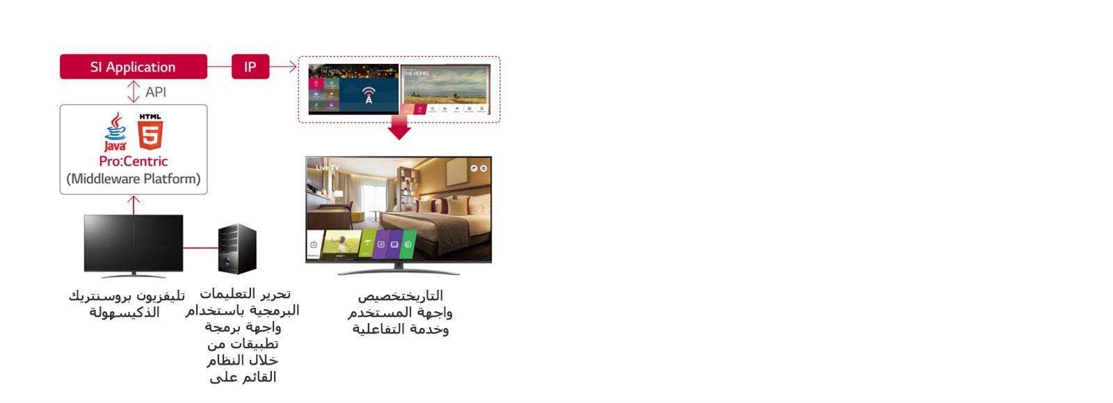 برو: سنتريك، حل الإدارة الذكي للفندق1