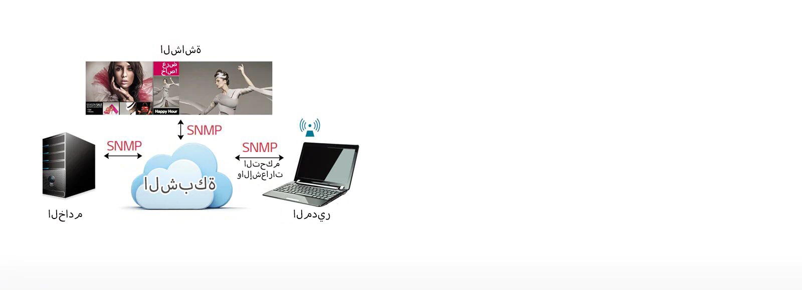 بروتوكول إدارة الشبكات البسيطة