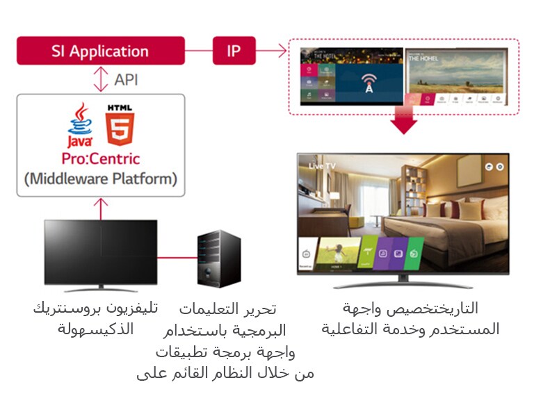 برو: سنتريك، حل الإدارة الذكي للفندق2