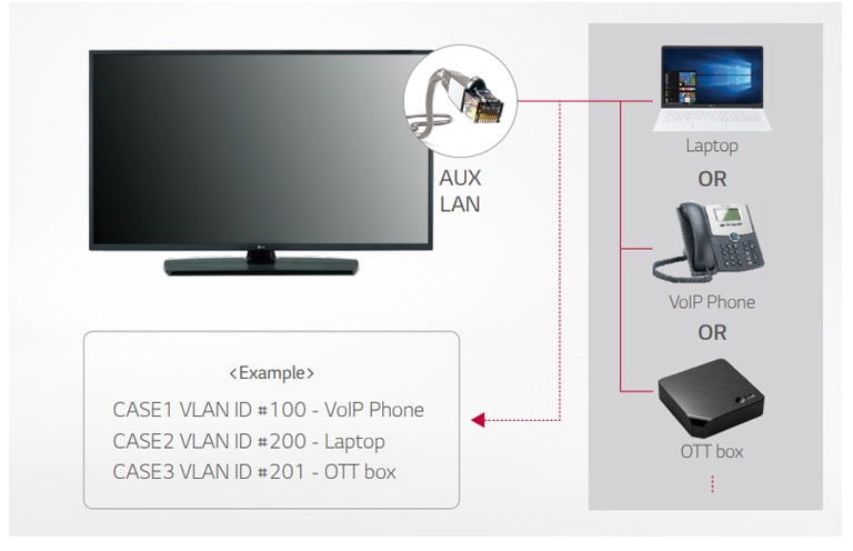 مخرج LAN مع مُعرِّف كابل LAN افتراضي (Virtual LAN)2