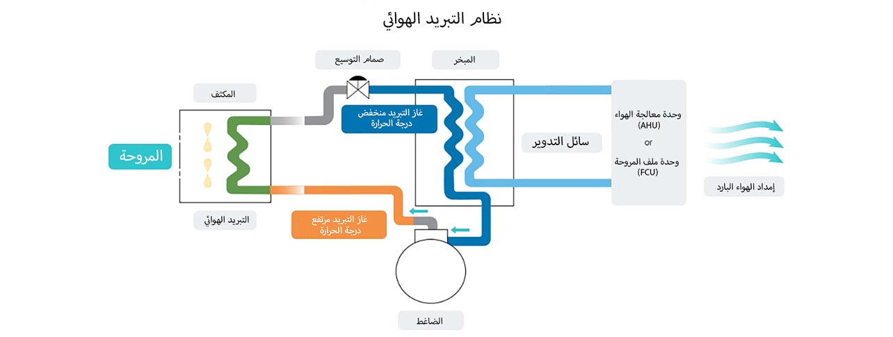 كيف يعمل نظام التبريد الهوائي؟