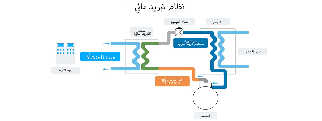 كيف يعمل نظام التبريد المائي؟