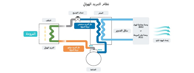 كيف يعمل نظام التبريد الهوائي؟