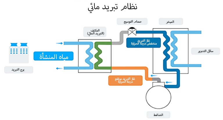 كيف يعمل نظام التبريد المائي؟