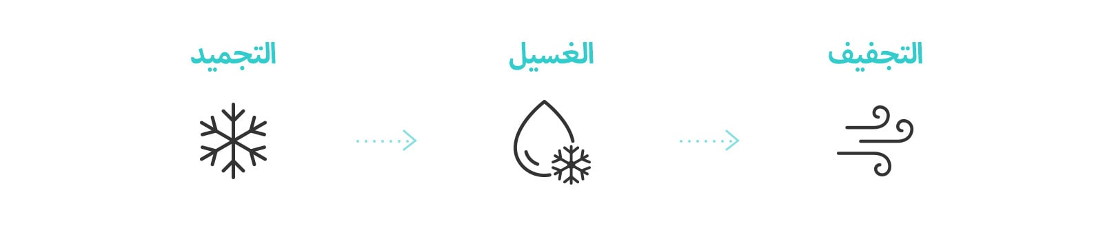 تُظهر الأيقونة عملية تنظيف الجزء الداخلي من مكيف الهواء باستخدام وظيفة التنظيف بالتجميد. (التجميد والغسيل والتجفيف)