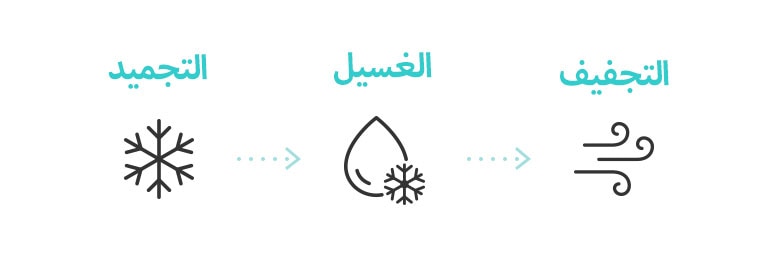 تُظهر الأيقونة عملية تنظيف الجزء الداخلي من مكيف الهواء باستخدام وظيفة التنظيف بالتجميد. (التجميد والغسيل والتجفيف)
