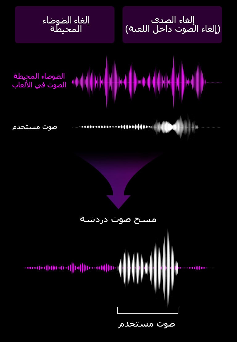 يوجد مربعا نص يقولان "إلغاء الضوضاء المحيطية" و"إلغاء الصدى (إلغاء الصوت داخل اللعبة" أعلى الصورة.  يوجد رسم بياني أرجواني لـ "الضوضاء المحيطة، الصوت داخل اللعبة" - نطاق الرسم البياني واسع، مما يُشير إلى ضوضاء عالية. يوجد رسم بياني أبيض لـ "صوت المستخدم" بالجزء السفلي. في البداية، يكون الرسم البياني مسطحًا جدًا ولكن الجزء الأخير من الرسم البياني عريض ويُشير إلى أن شخصًا ما بدأ الحديث. على الجانب الأيمن من الصورة، يتم دمج الرسمين البيانيين الأيسر، مما يشير إلى أنه بمجرد أن يبدأ المستخدم في التحدث، تصبح كل الضوضاء المحيطة أكثر هدوءًا ويتم تضخيم الصوت. 