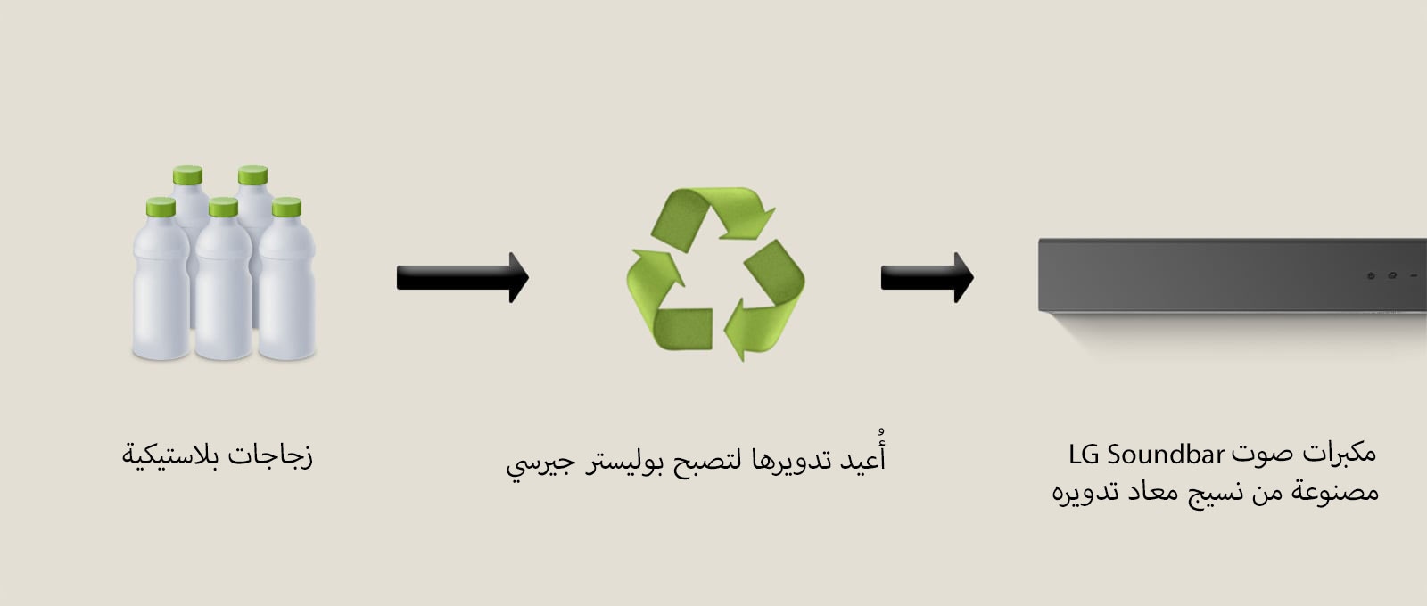 يُظهر الرسم التوضيحي الزجاجات البلاستيكية مع كلمة "زجاجات بلاستيكية" أسفلها. يشير السهم الأيمن إلى رمز إعادة التدوير مع عبارة "أُعيد تدويرها لتصبح بوليستر جيرسي" أسفله. يشير السهم الأيمن إلى الجزء الأيسر من مكبر الصوت LG soundbar مع عبارة "مكبرات صوت LG Soundbar مصنوعة من نسيج معاد تدويره" أسفله.