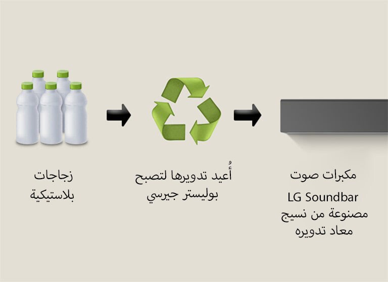 يُظهر الرسم التوضيحي الزجاجات البلاستيكية مع كلمة "زجاجات بلاستيكية" أسفلها. يشير السهم الأيمن إلى رمز إعادة التدوير مع عبارة "أُعيد تدويرها لتصبح بوليستر جيرسي" أسفله. يشير السهم الأيمن إلى الجزء الأيسر من مكبر الصوت LG soundbar مع عبارة "مكبرات صوت LG Soundbar مصنوعة من نسيج معاد تدويره" أسفله.