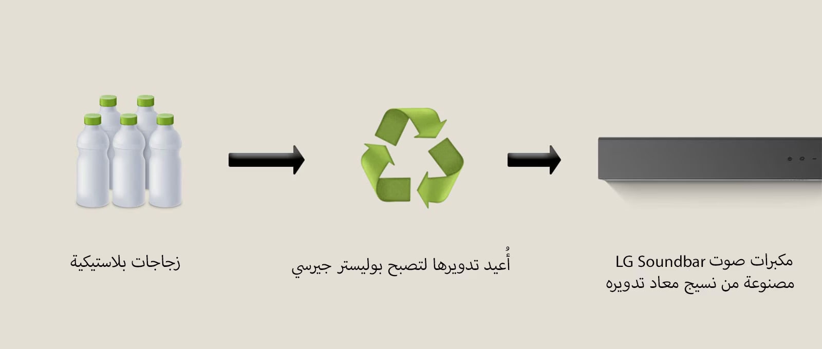 يُظهر الرسم التوضيحي الزجاجات البلاستيكية مع كلمة "زجاجات بلاستيكية" أسفلها. يشير السهم الأيمن إلى رمز إعادة التدوير مع عبارة "أُعيد تدويرها لتصبح بوليستر جيرسي" أسفله. يشير السهم الأيمن إلى الجزء الأيسر من مكبر الصوت LG soundbar مع عبارة "مكبرات صوت LG Soundbar مصنوعة من نسيج معاد تدويره" أسفله.